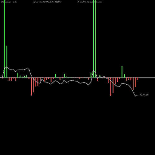 Force Index chart SASKEN 532663 share BSE Stock Exchange 