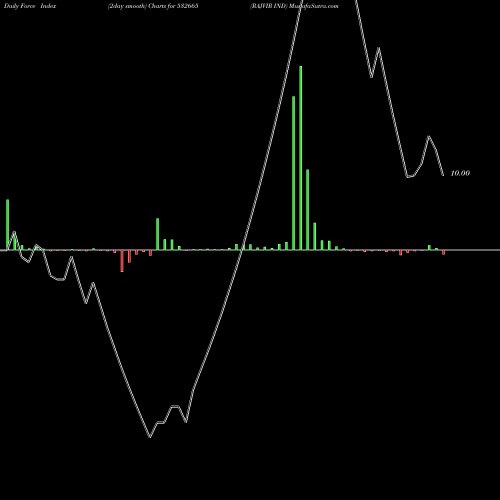 Force Index chart RAJVIR IND 532665 share BSE Stock Exchange 