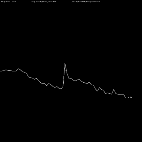 Force Index chart FCS SOFTWARE 532666 share BSE Stock Exchange 