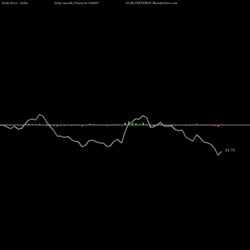 Force Index chart SUZLONENERGY 532667 share BSE Stock Exchange 