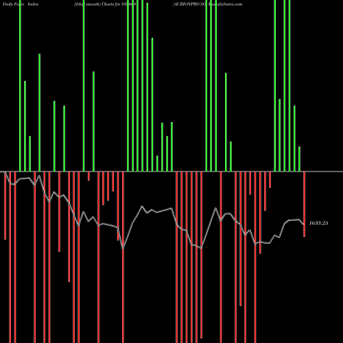 Force Index chart AURIONPRO SO 532668 share BSE Stock Exchange 