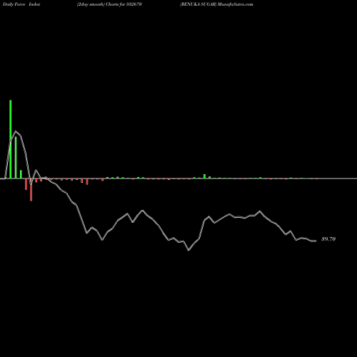 Force Index chart RENUKA SUGAR 532670 share BSE Stock Exchange 