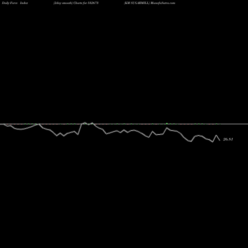 Force Index chart KM SUGARMILL 532673 share BSE Stock Exchange 