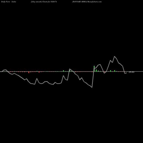 Force Index chart BANNARI AMMA 532674 share BSE Stock Exchange 