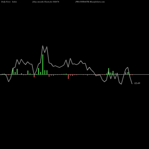 Force Index chart PBA INFRASTR 532676 share BSE Stock Exchange 
