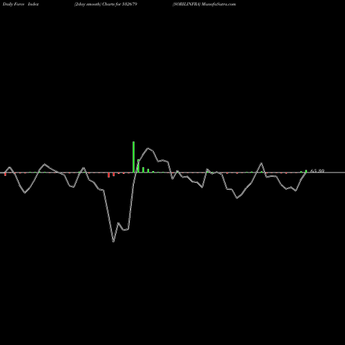 Force Index chart SORILINFRA 532679 share BSE Stock Exchange 
