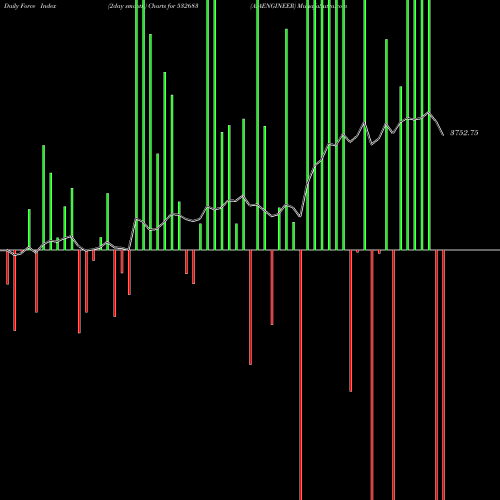 Force Index chart AIAENGINEER 532683 share BSE Stock Exchange 
