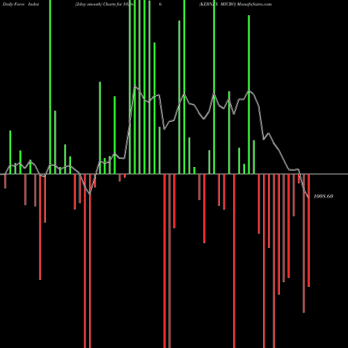 Force Index chart KERNEX MICRO 532686 share BSE Stock Exchange 