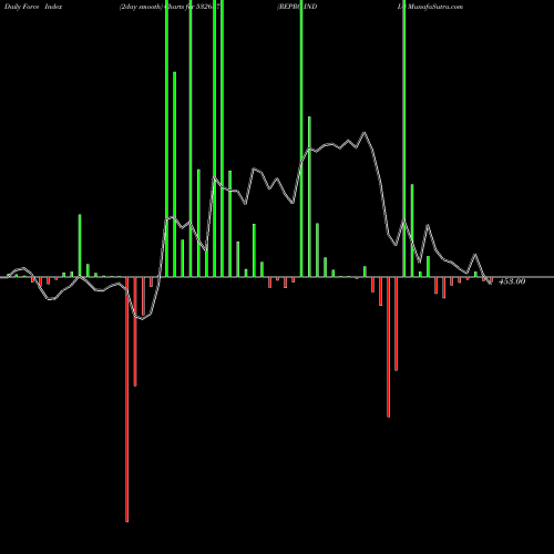 Force Index chart REPRO INDIA 532687 share BSE Stock Exchange 