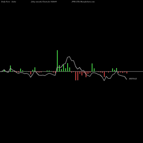 Force Index chart PVR LTD 532689 share BSE Stock Exchange 