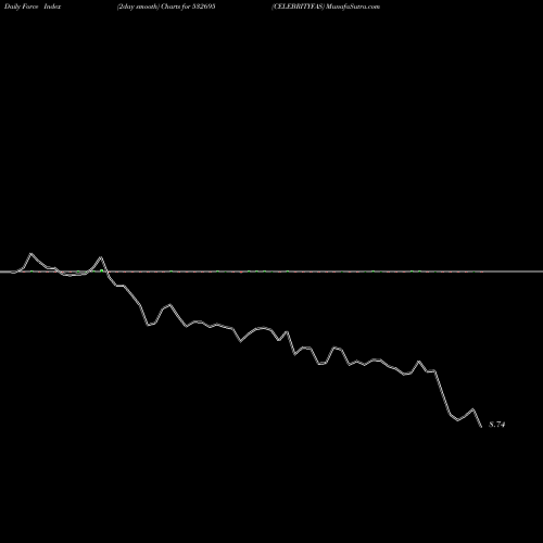 Force Index chart CELEBRITYFAS 532695 share BSE Stock Exchange 