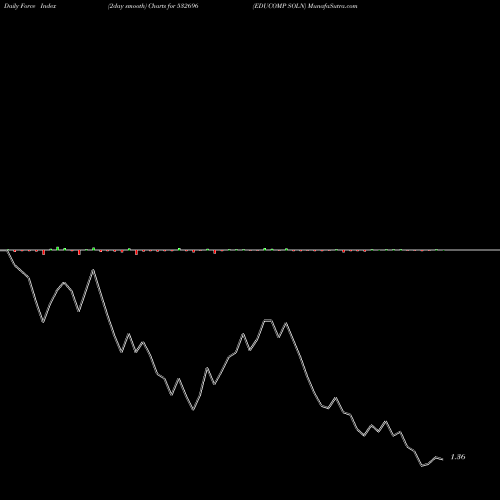 Force Index chart EDUCOMP SOLN 532696 share BSE Stock Exchange 