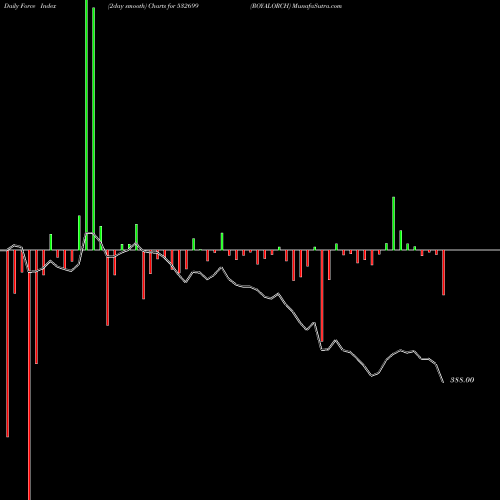 Force Index chart ROYALORCH 532699 share BSE Stock Exchange 