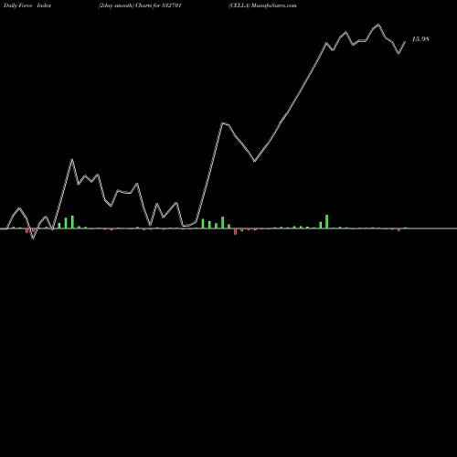 Force Index chart CELLA 532701 share BSE Stock Exchange 