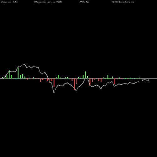 Force Index chart INOX LEISURE 532706 share BSE Stock Exchange 