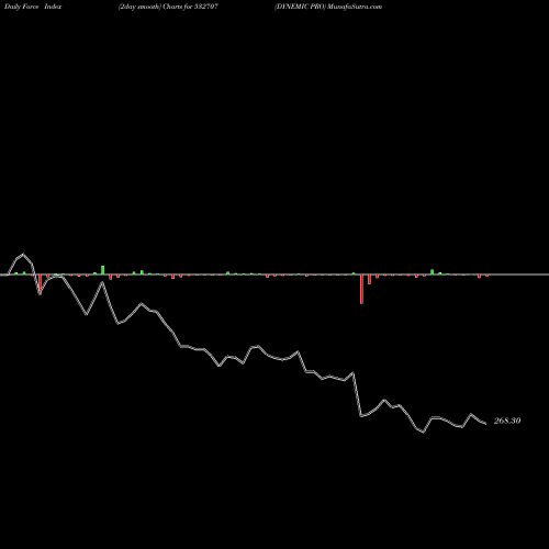 Force Index chart DYNEMIC PRO 532707 share BSE Stock Exchange 