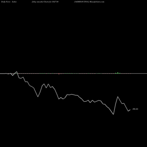 Force Index chart SADBHAV ENGG 532710 share BSE Stock Exchange 