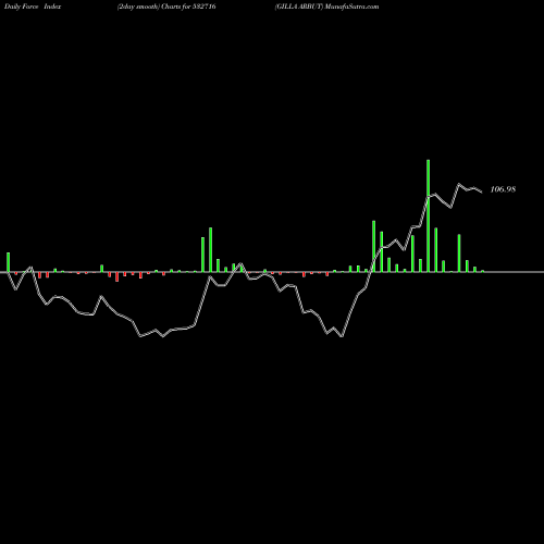 Force Index chart GILLA ARBUT 532716 share BSE Stock Exchange 