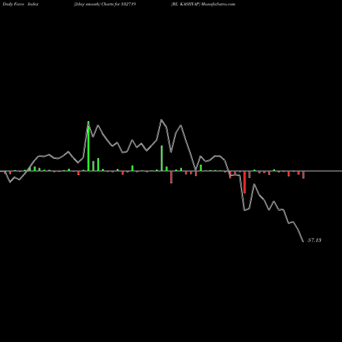 Force Index chart BL KASHYAP 532719 share BSE Stock Exchange 