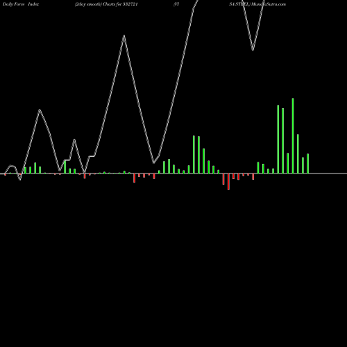 Force Index chart VISA STEEL 532721 share BSE Stock Exchange 