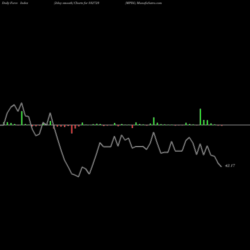 Force Index chart MPDL 532723 share BSE Stock Exchange 