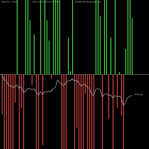 Force Index chart SOLAR IND 532725 share BSE Stock Exchange 