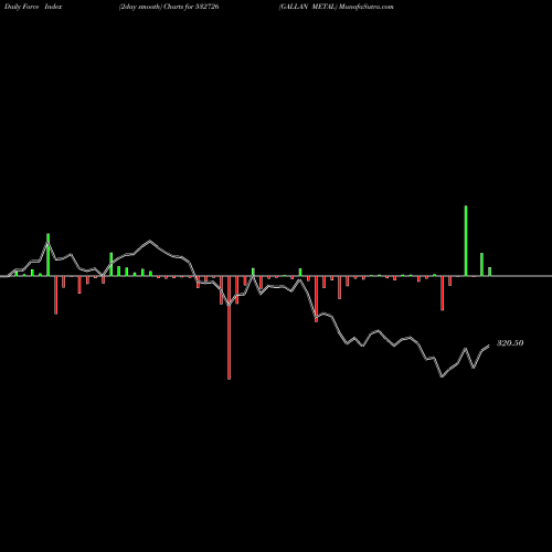 Force Index chart GALLAN METAL 532726 share BSE Stock Exchange 