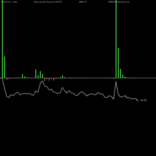Force Index chart MALU PAPER 532728 share BSE Stock Exchange 