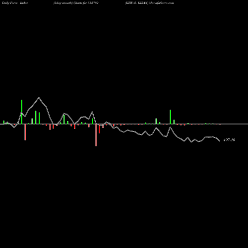 Force Index chart KEWAL KIRAN 532732 share BSE Stock Exchange 