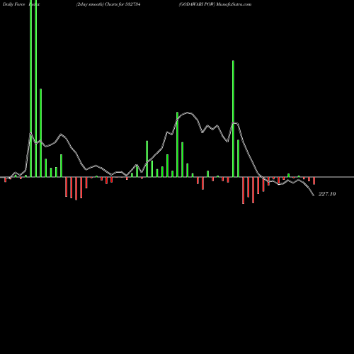 Force Index chart GODAWARI POW 532734 share BSE Stock Exchange 