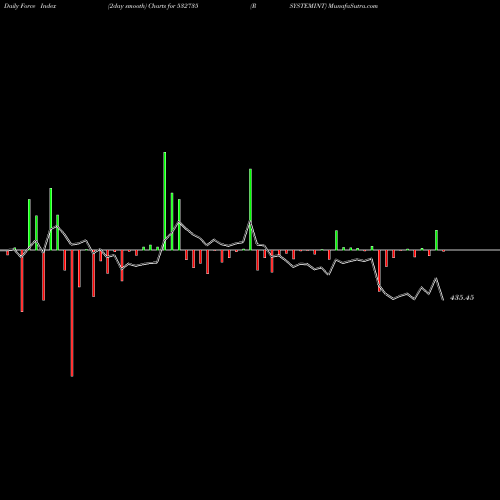 Force Index chart RSYSTEMINT 532735 share BSE Stock Exchange 