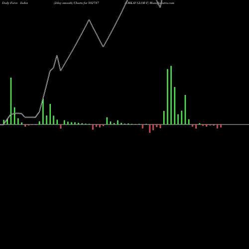 Force Index chart EMKAY GLOB F 532737 share BSE Stock Exchange 