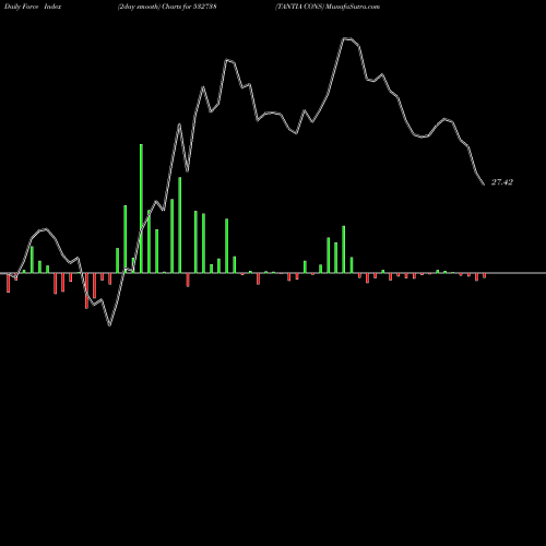 Force Index chart TANTIA CONS 532738 share BSE Stock Exchange 