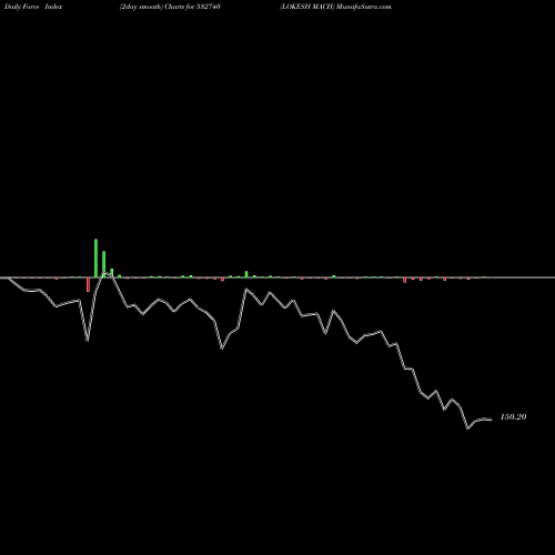 Force Index chart LOKESH MACH 532740 share BSE Stock Exchange 