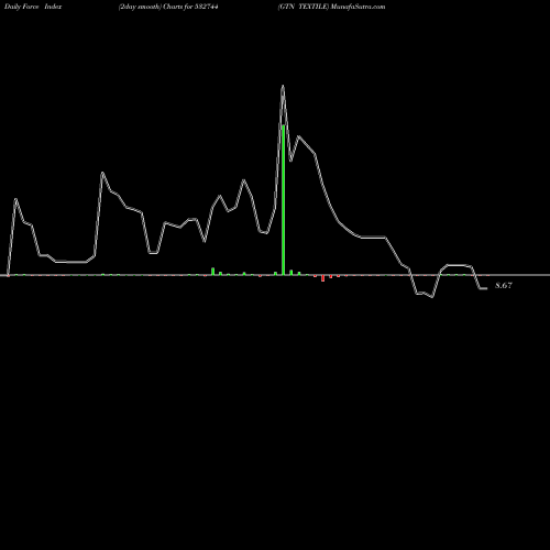 Force Index chart GTN TEXTILE 532744 share BSE Stock Exchange 