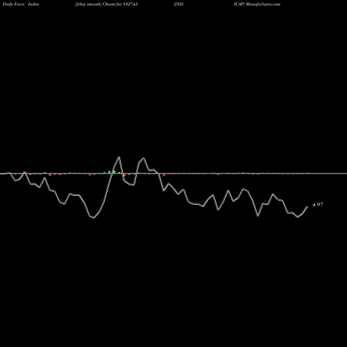 Force Index chart INDICAP 532745 share BSE Stock Exchange 
