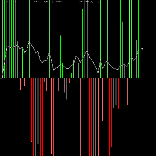 Force Index chart PRIME FOCUS 532748 share BSE Stock Exchange 