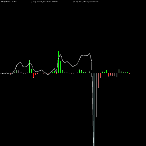 Force Index chart ALLCARGO 532749 share BSE Stock Exchange 