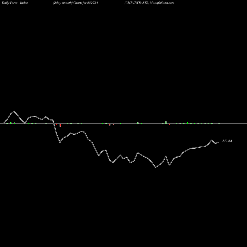 Force Index chart GMR INFRASTR 532754 share BSE Stock Exchange 