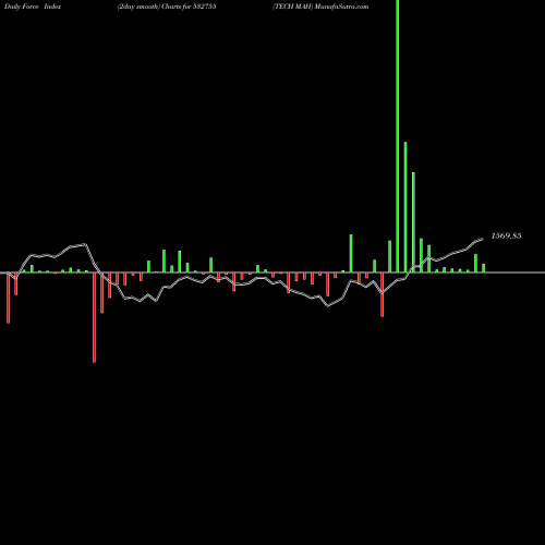 Force Index chart TECH MAH 532755 share BSE Stock Exchange 