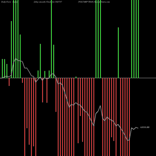 Force Index chart VOLTAMP TRAN 532757 share BSE Stock Exchange 