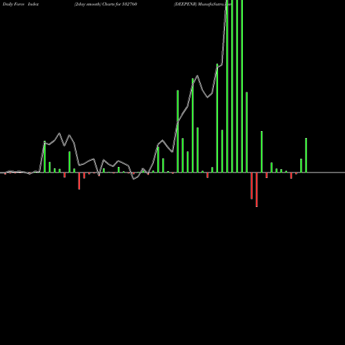 Force Index chart DEEPENR 532760 share BSE Stock Exchange 
