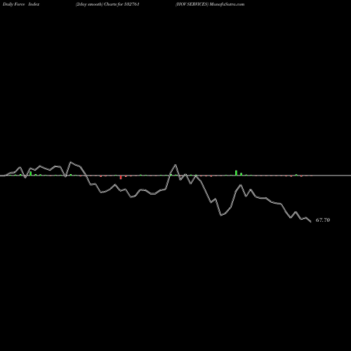 Force Index chart HOV SERVICES 532761 share BSE Stock Exchange 