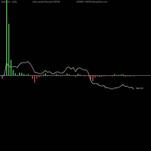 Force Index chart ACTION CONST 532762 share BSE Stock Exchange 