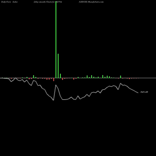 Force Index chart GEECEE 532764 share BSE Stock Exchange 
