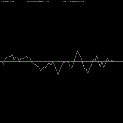 Force Index chart RICHA IND 532766 share BSE Stock Exchange 