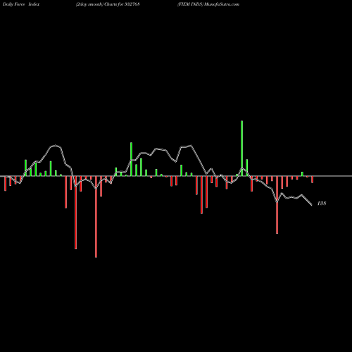 Force Index chart FIEM INDS 532768 share BSE Stock Exchange 