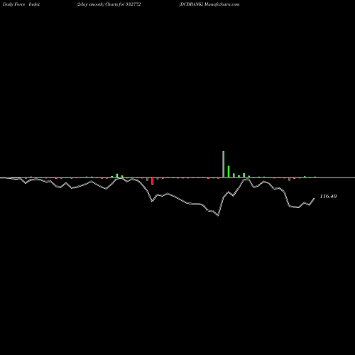 Force Index chart DCBBANK 532772 share BSE Stock Exchange 