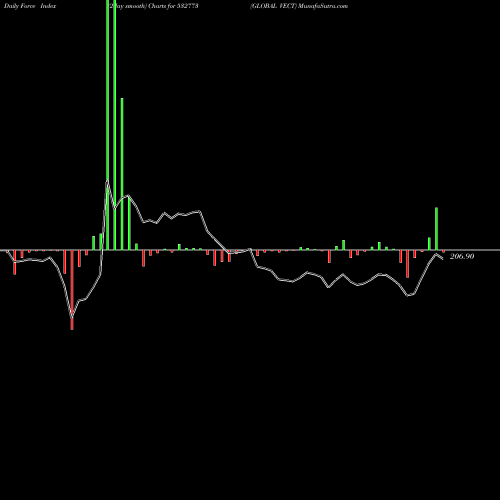 Force Index chart GLOBAL VECT 532773 share BSE Stock Exchange 