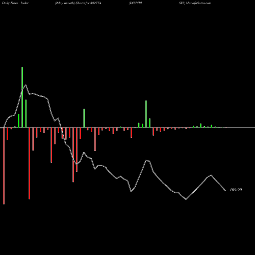 Force Index chart INSPIRISYS 532774 share BSE Stock Exchange 